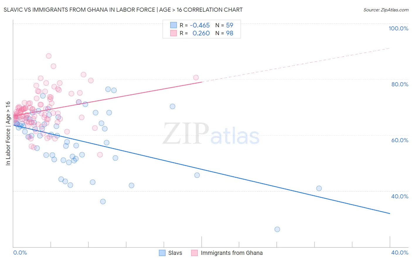 Slavic vs Immigrants from Ghana In Labor Force | Age > 16