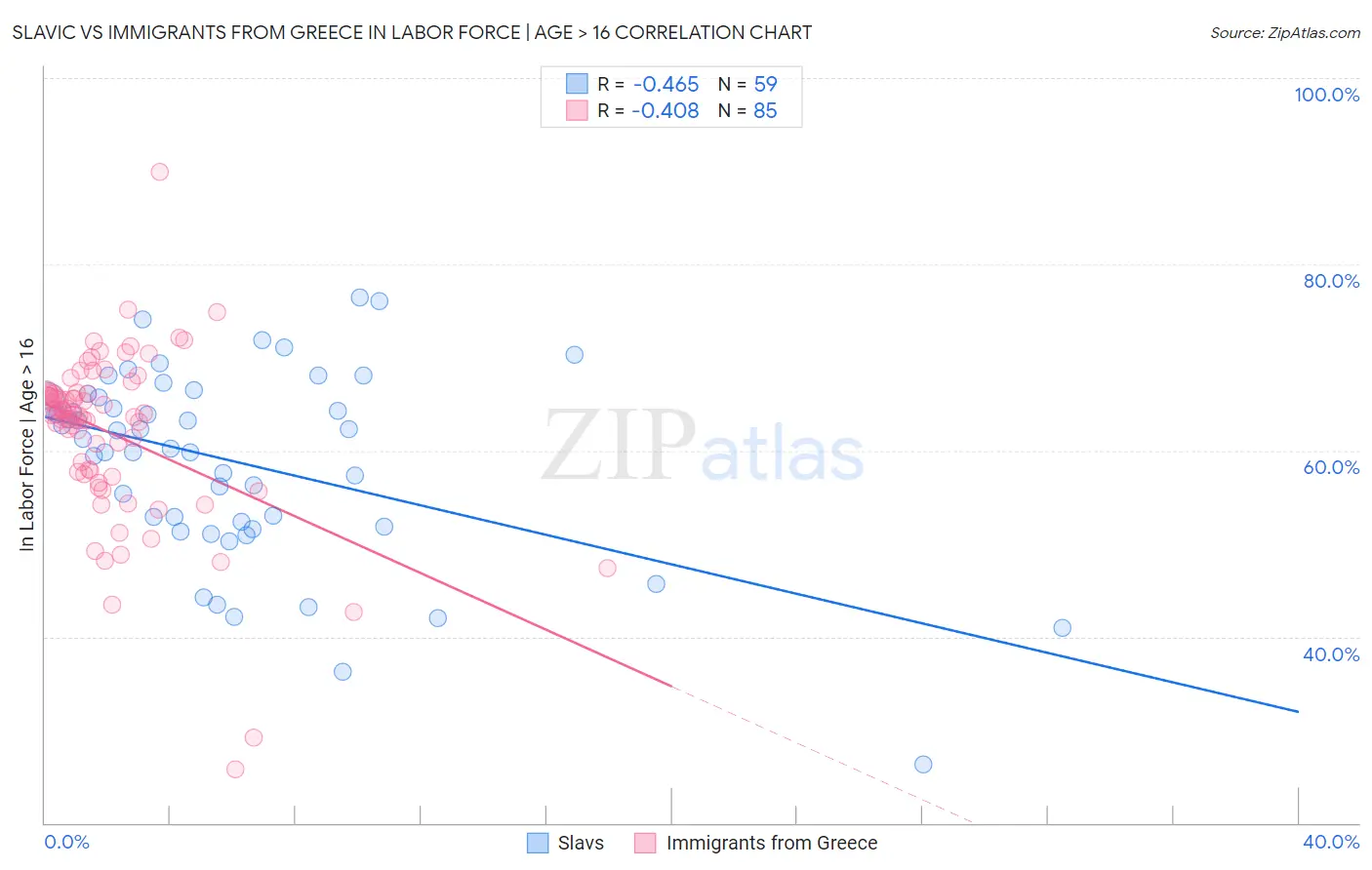 Slavic vs Immigrants from Greece In Labor Force | Age > 16