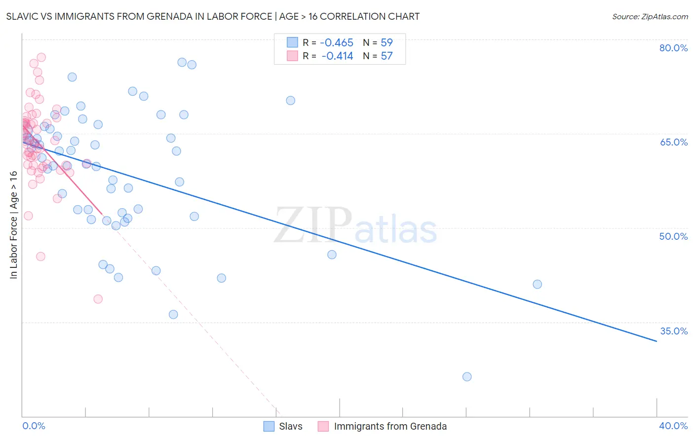 Slavic vs Immigrants from Grenada In Labor Force | Age > 16