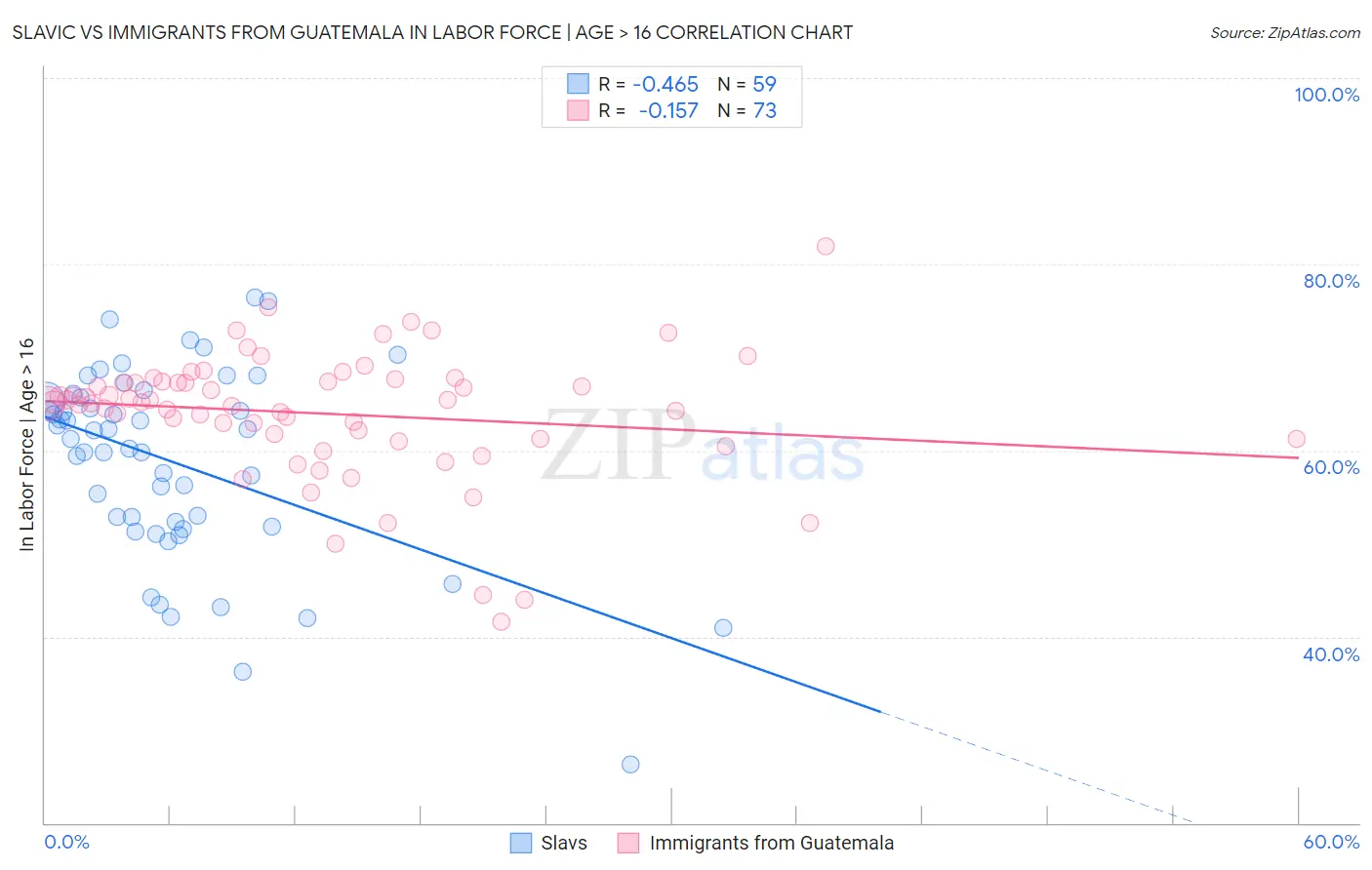 Slavic vs Immigrants from Guatemala In Labor Force | Age > 16