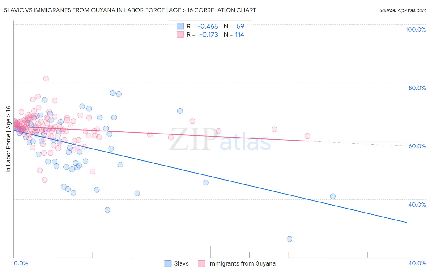 Slavic vs Immigrants from Guyana In Labor Force | Age > 16