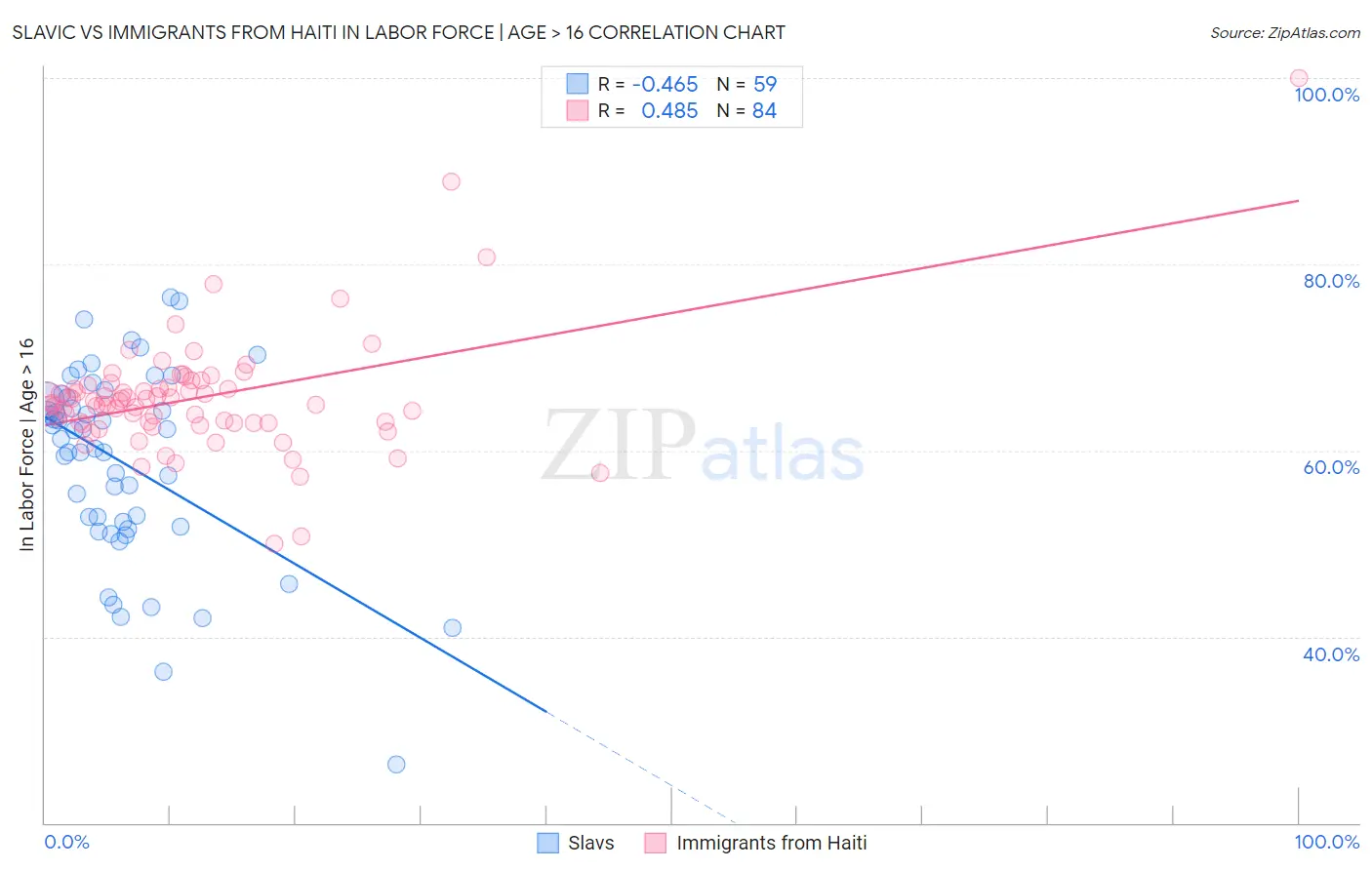 Slavic vs Immigrants from Haiti In Labor Force | Age > 16