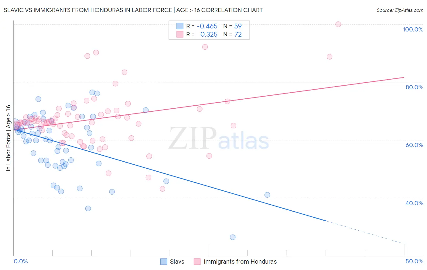 Slavic vs Immigrants from Honduras In Labor Force | Age > 16