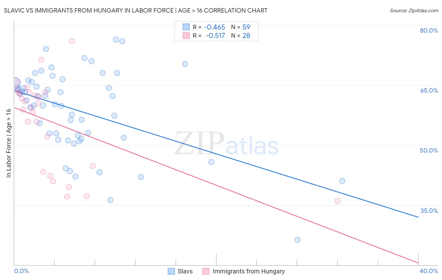 Slavic vs Immigrants from Hungary In Labor Force | Age > 16