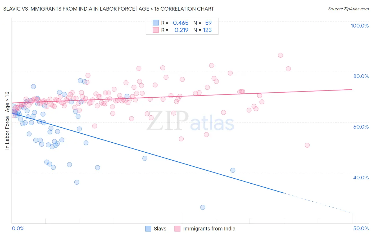 Slavic vs Immigrants from India In Labor Force | Age > 16