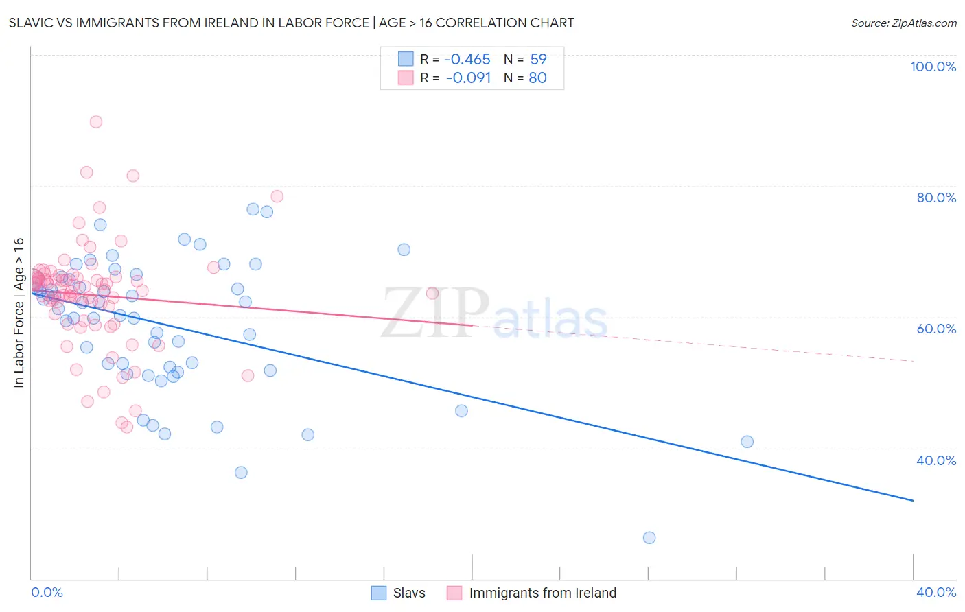 Slavic vs Immigrants from Ireland In Labor Force | Age > 16