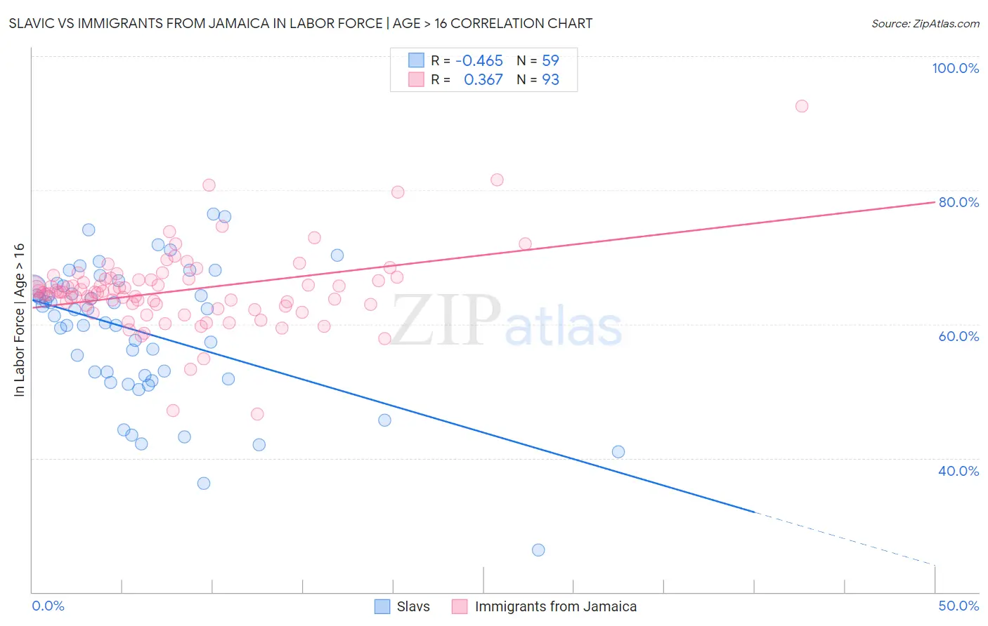 Slavic vs Immigrants from Jamaica In Labor Force | Age > 16