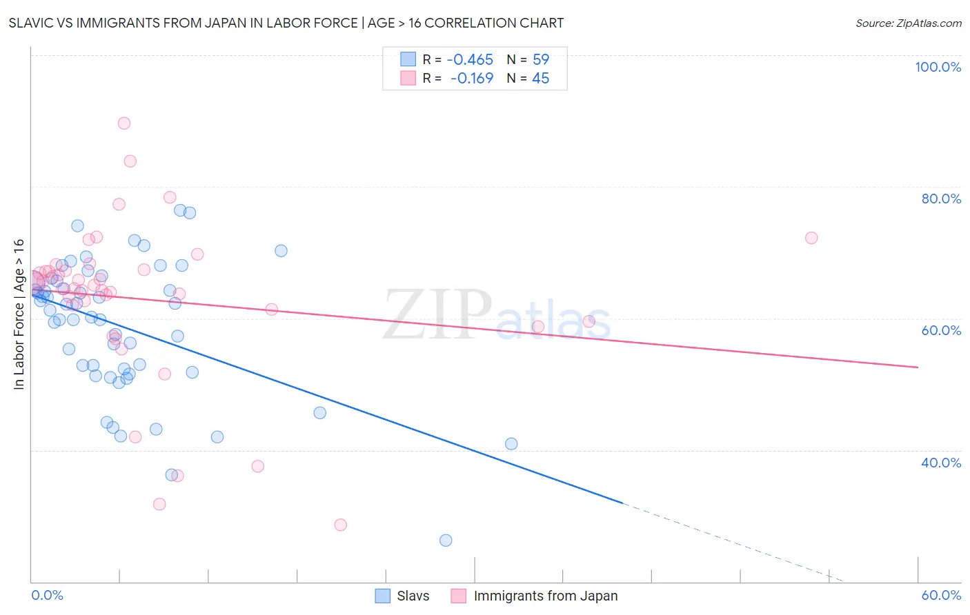 Slavic vs Immigrants from Japan In Labor Force | Age > 16