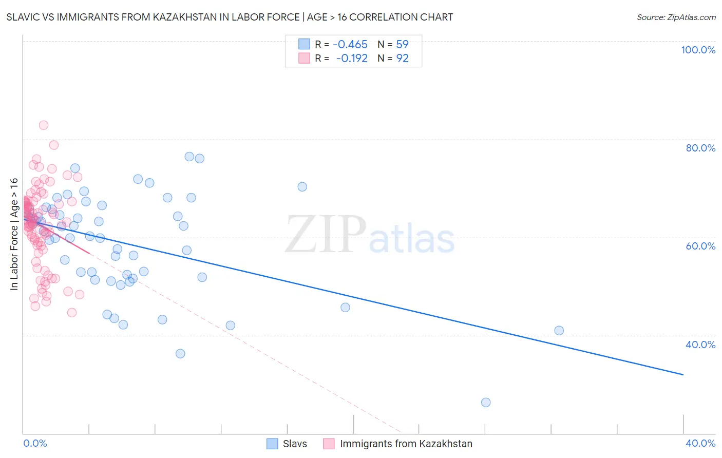 Slavic vs Immigrants from Kazakhstan In Labor Force | Age > 16