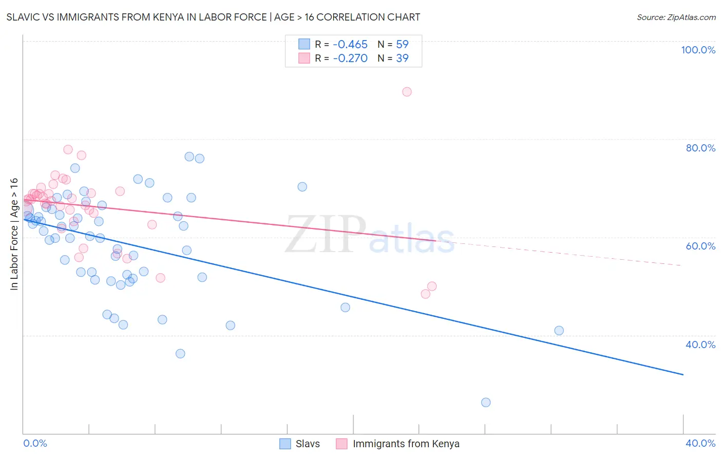 Slavic vs Immigrants from Kenya In Labor Force | Age > 16