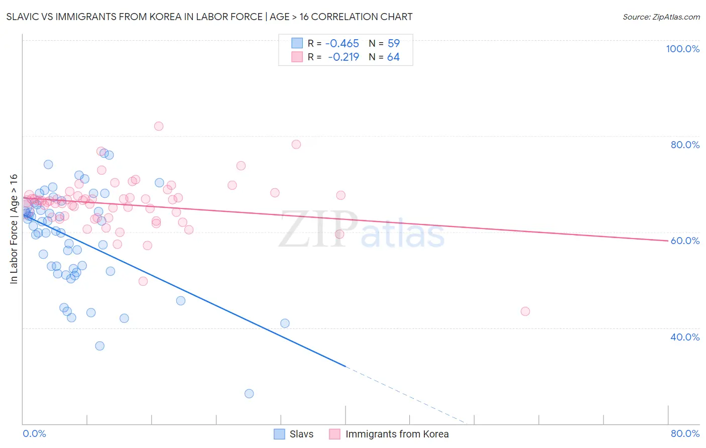 Slavic vs Immigrants from Korea In Labor Force | Age > 16