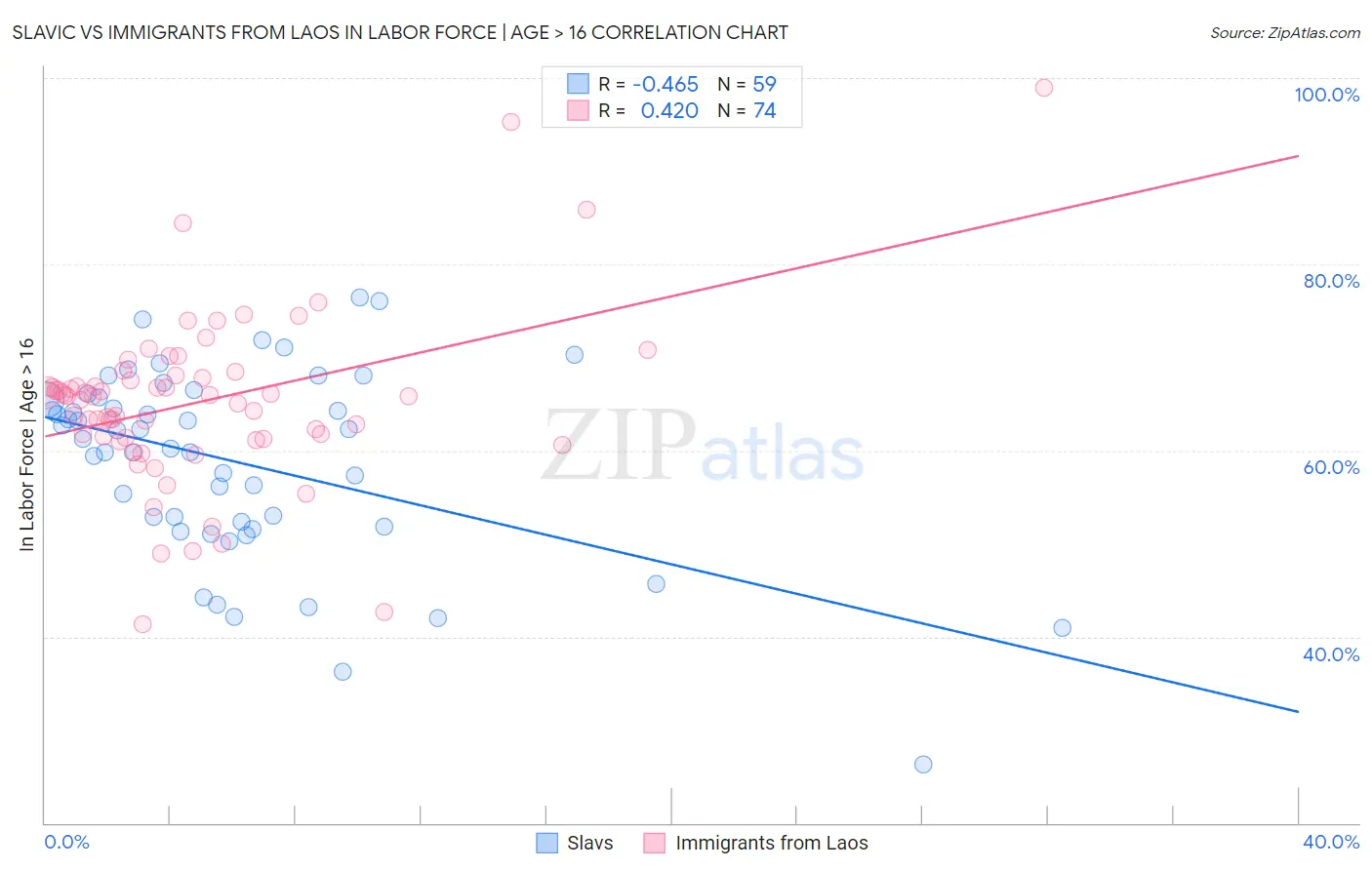 Slavic vs Immigrants from Laos In Labor Force | Age > 16