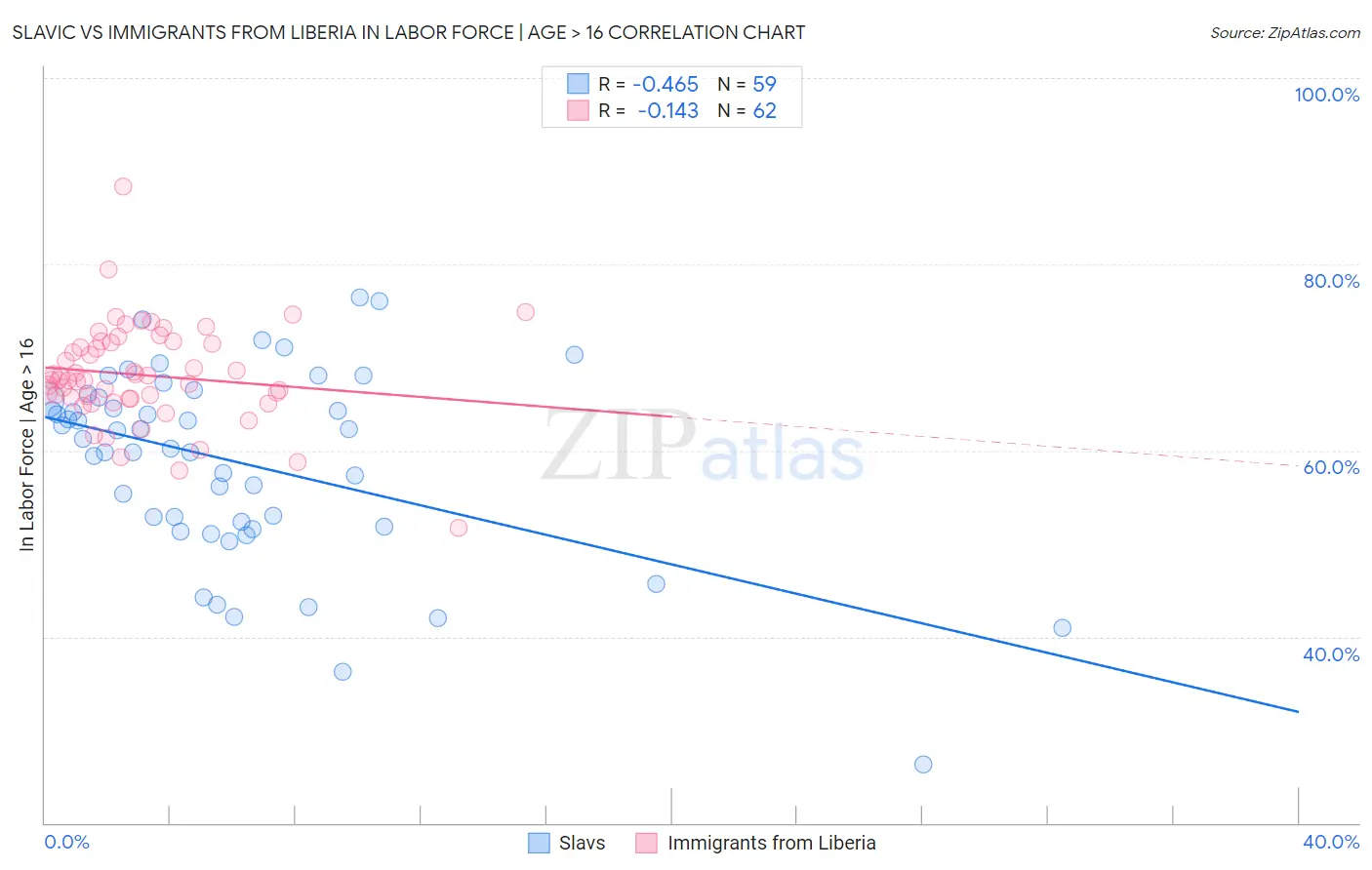 Slavic vs Immigrants from Liberia In Labor Force | Age > 16