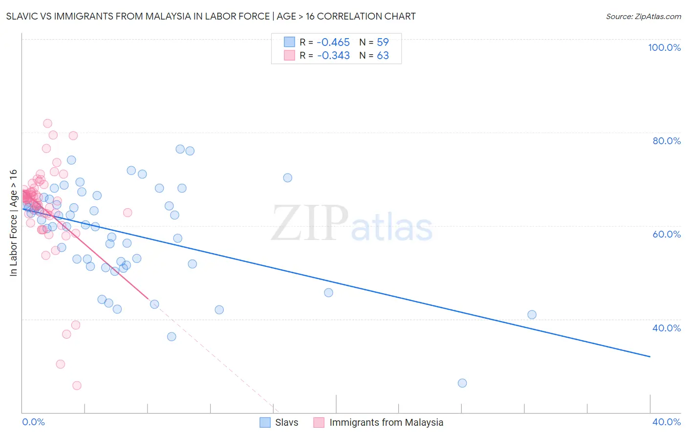 Slavic vs Immigrants from Malaysia In Labor Force | Age > 16