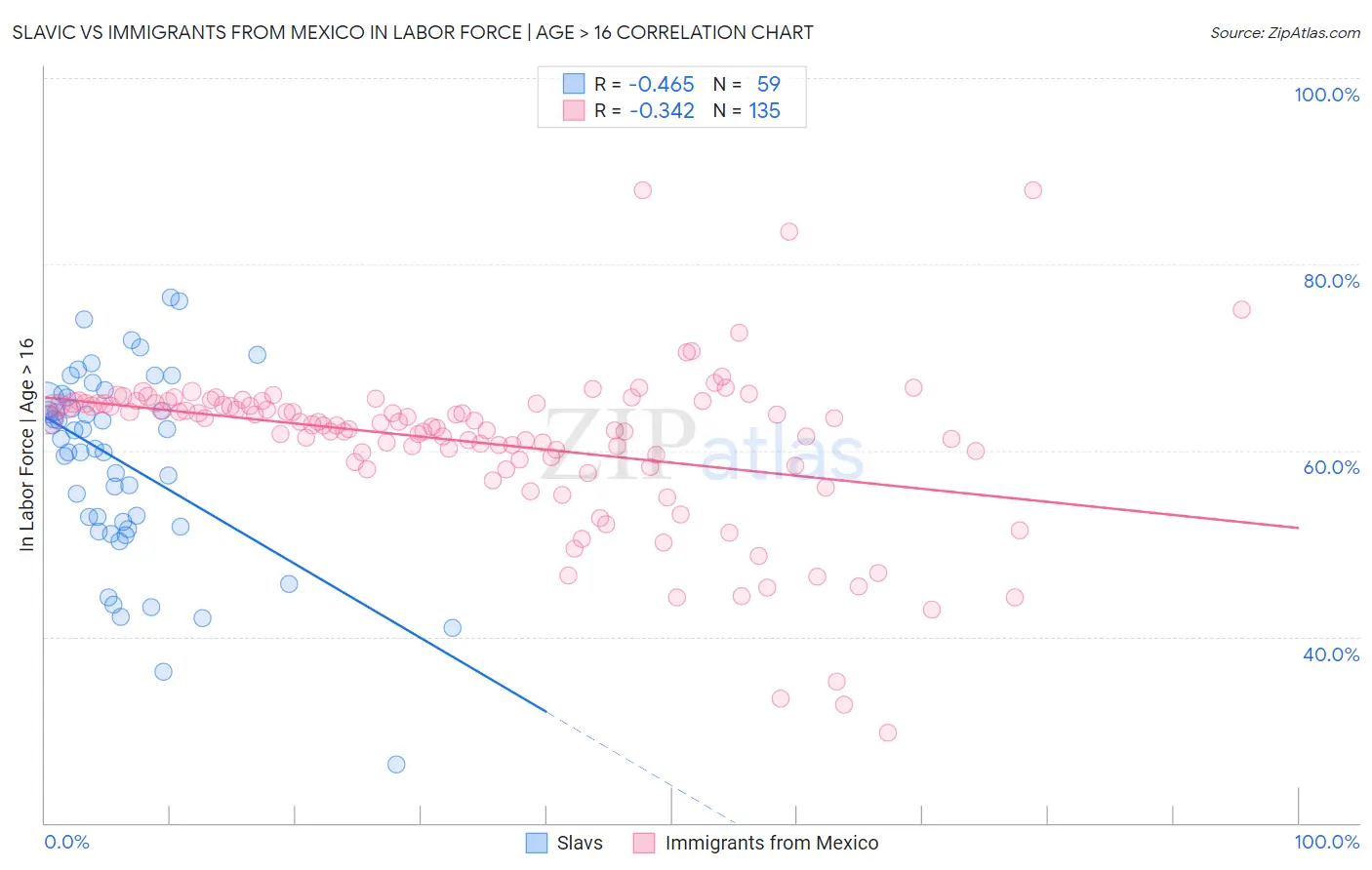 Slavic vs Immigrants from Mexico In Labor Force | Age > 16