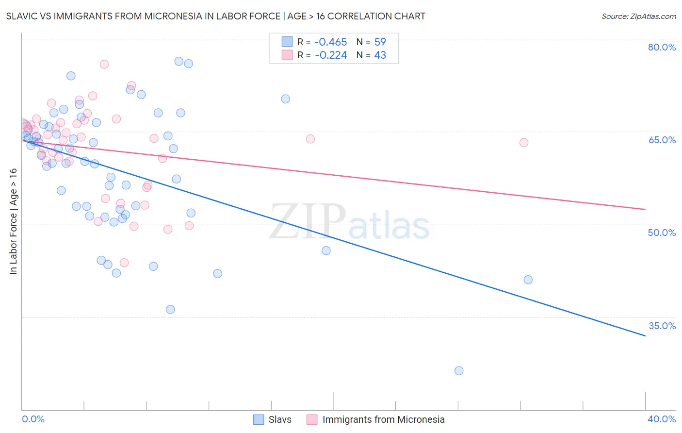 Slavic vs Immigrants from Micronesia In Labor Force | Age > 16