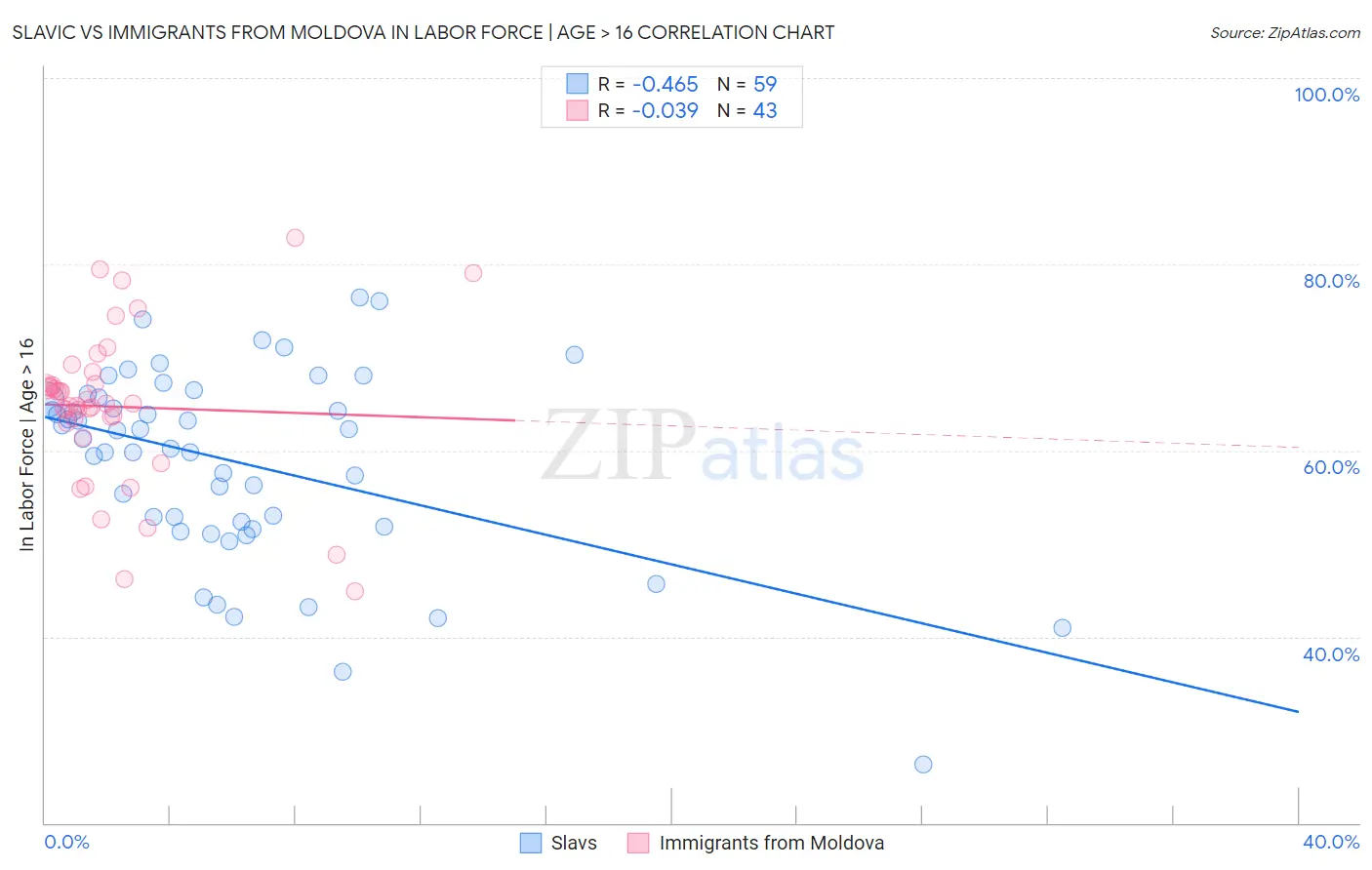 Slavic vs Immigrants from Moldova In Labor Force | Age > 16