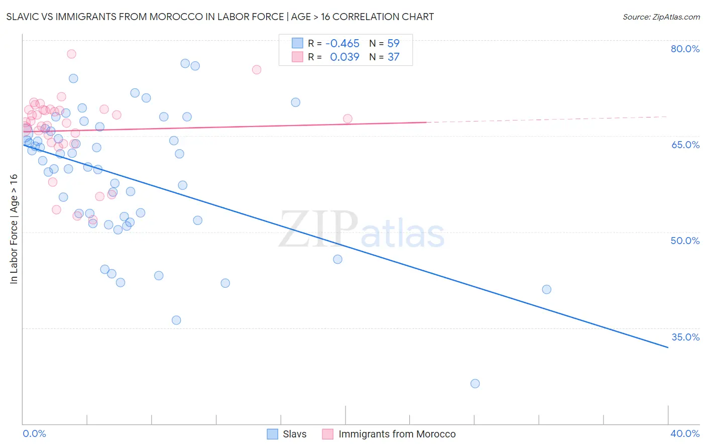 Slavic vs Immigrants from Morocco In Labor Force | Age > 16