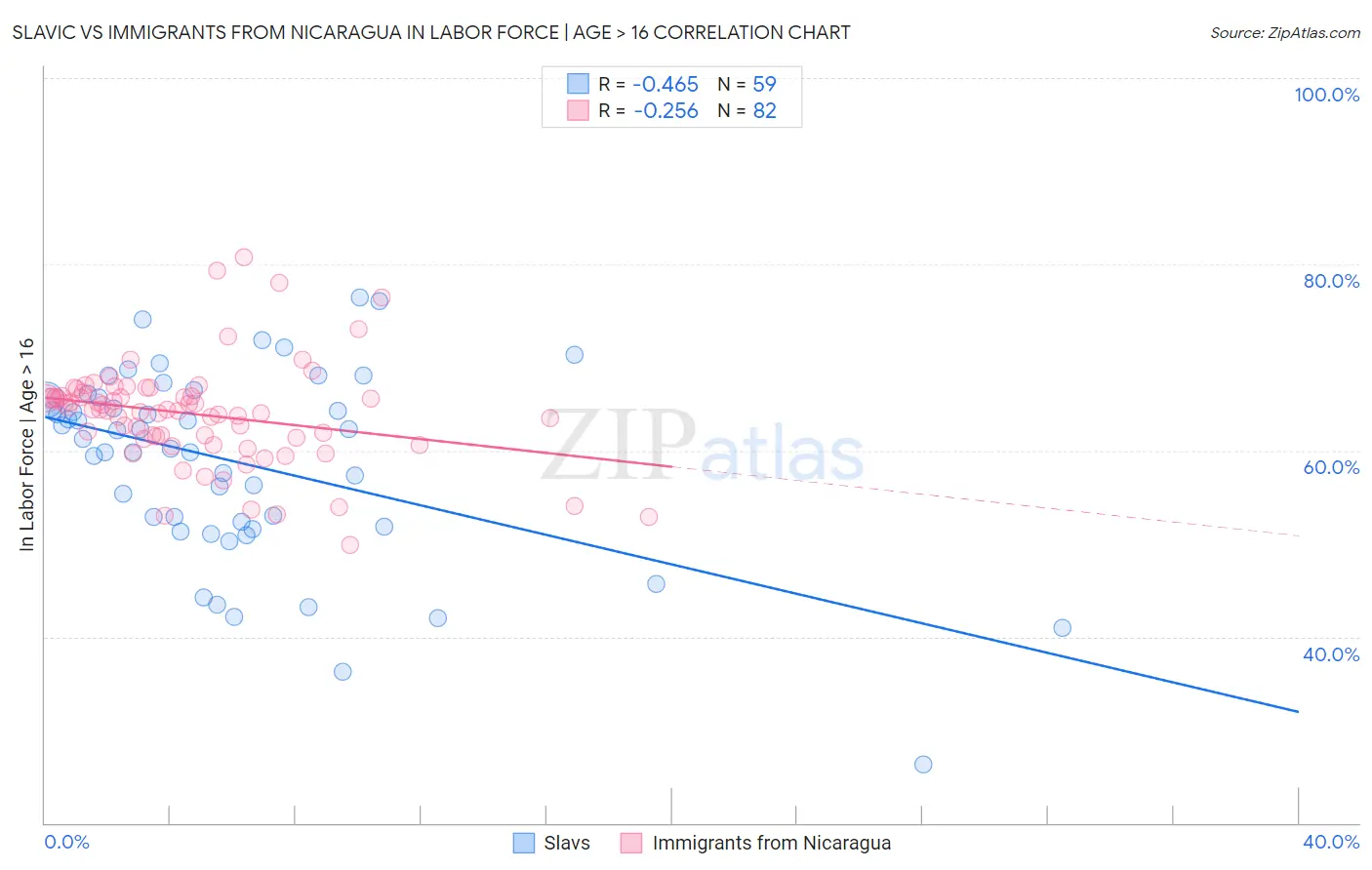Slavic vs Immigrants from Nicaragua In Labor Force | Age > 16
