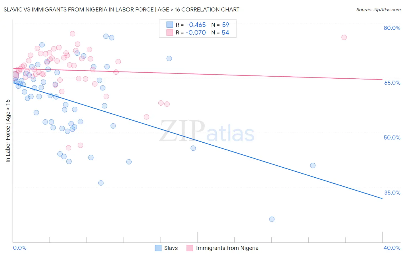 Slavic vs Immigrants from Nigeria In Labor Force | Age > 16