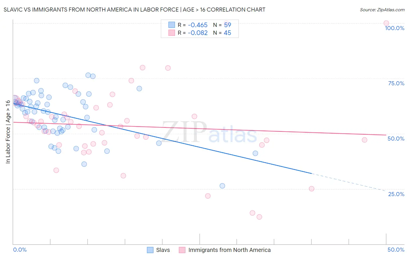 Slavic vs Immigrants from North America In Labor Force | Age > 16