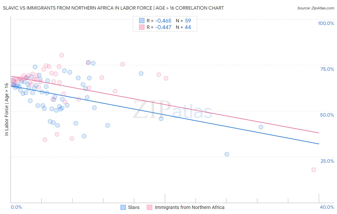Slavic vs Immigrants from Northern Africa In Labor Force | Age > 16