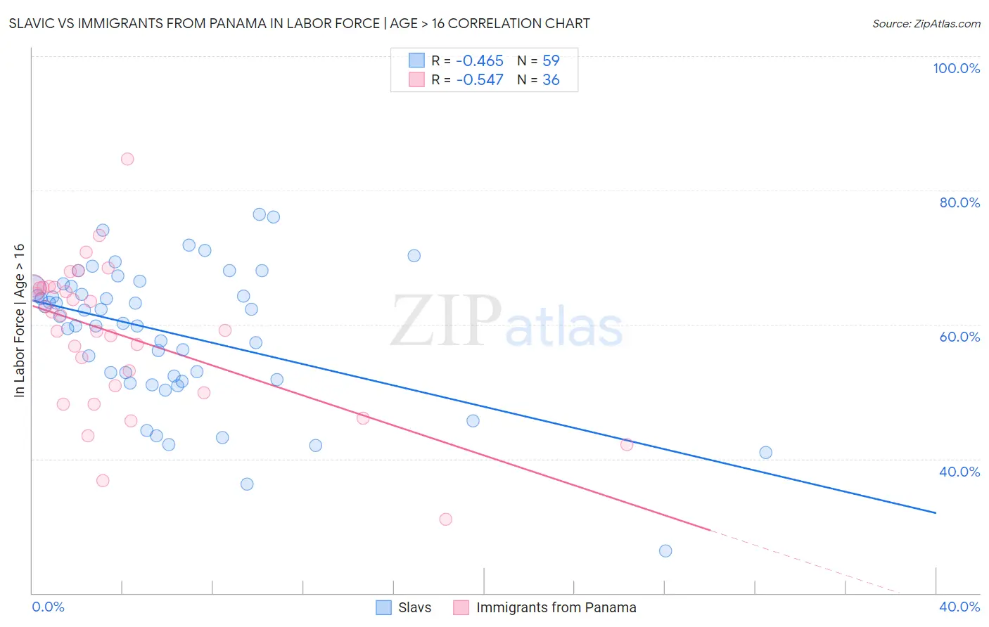 Slavic vs Immigrants from Panama In Labor Force | Age > 16