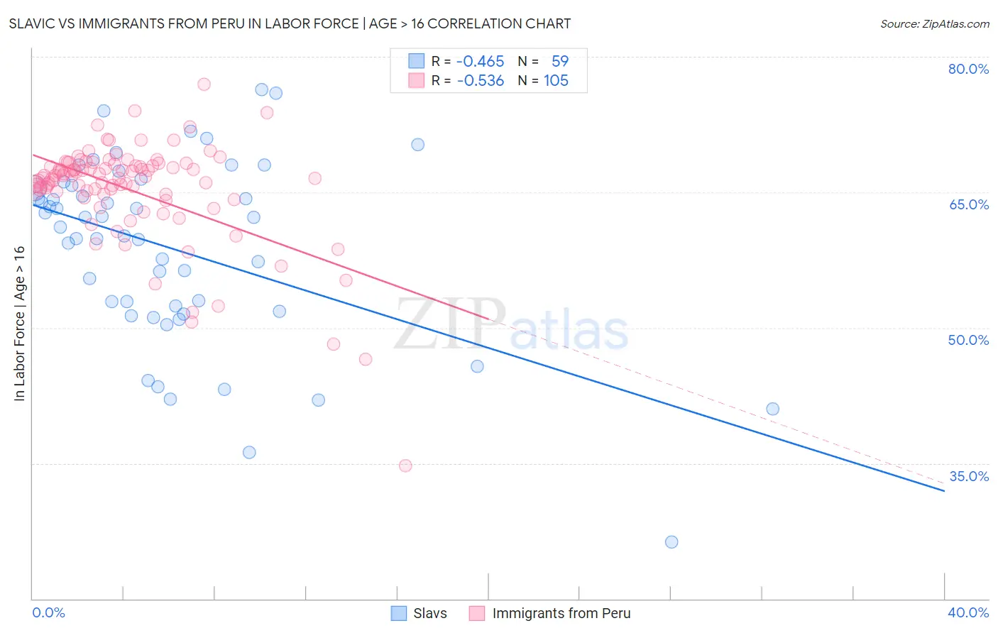Slavic vs Immigrants from Peru In Labor Force | Age > 16