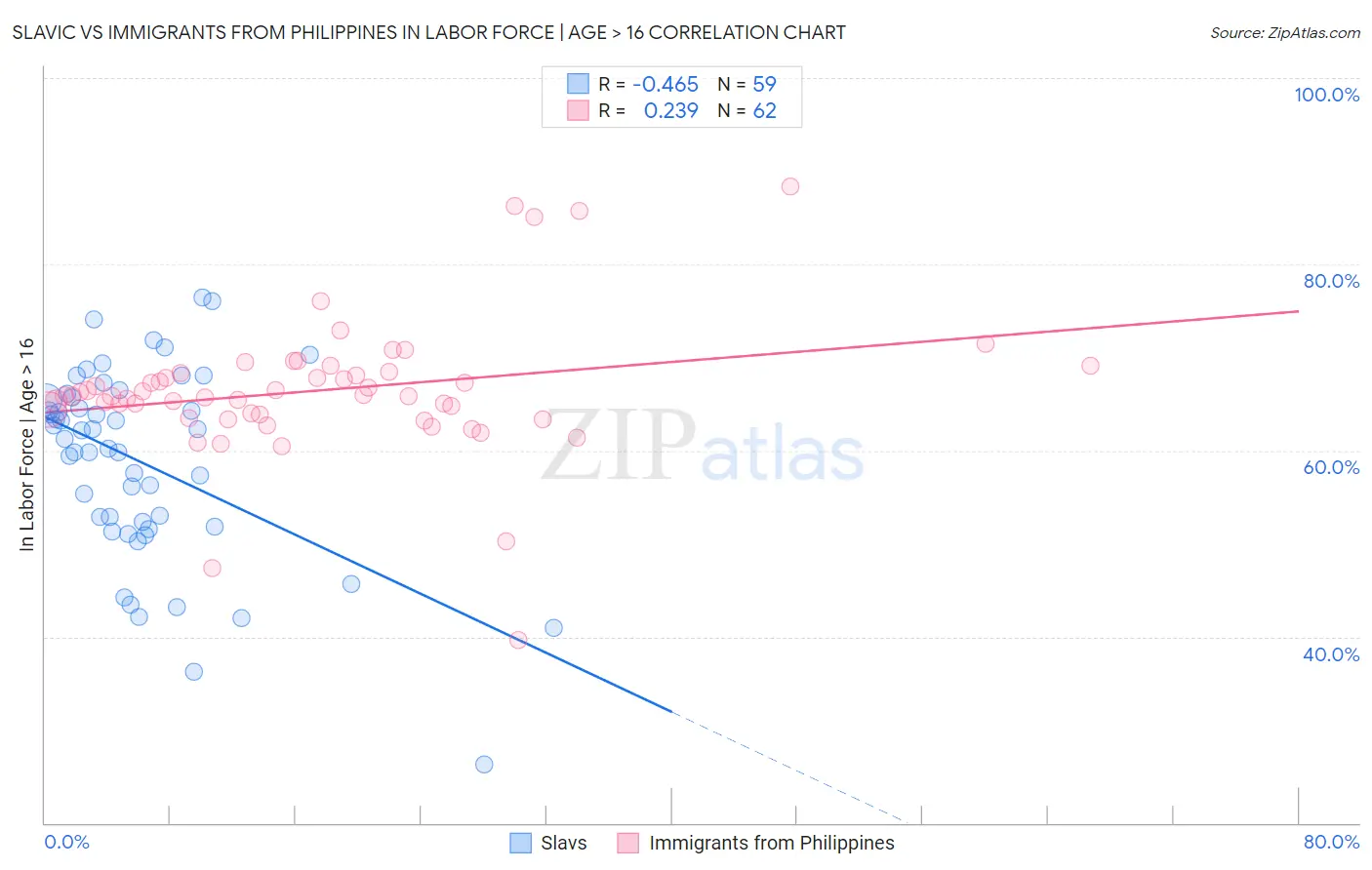 Slavic vs Immigrants from Philippines In Labor Force | Age > 16