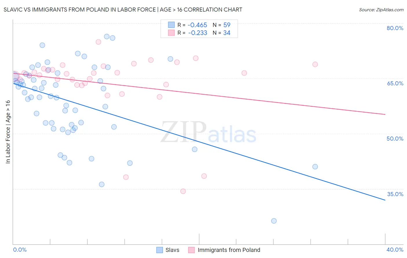 Slavic vs Immigrants from Poland In Labor Force | Age > 16