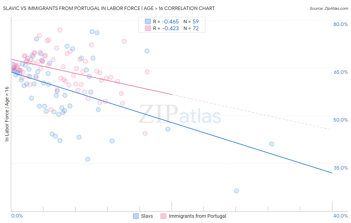 Slavic vs Immigrants from Portugal In Labor Force | Age > 16