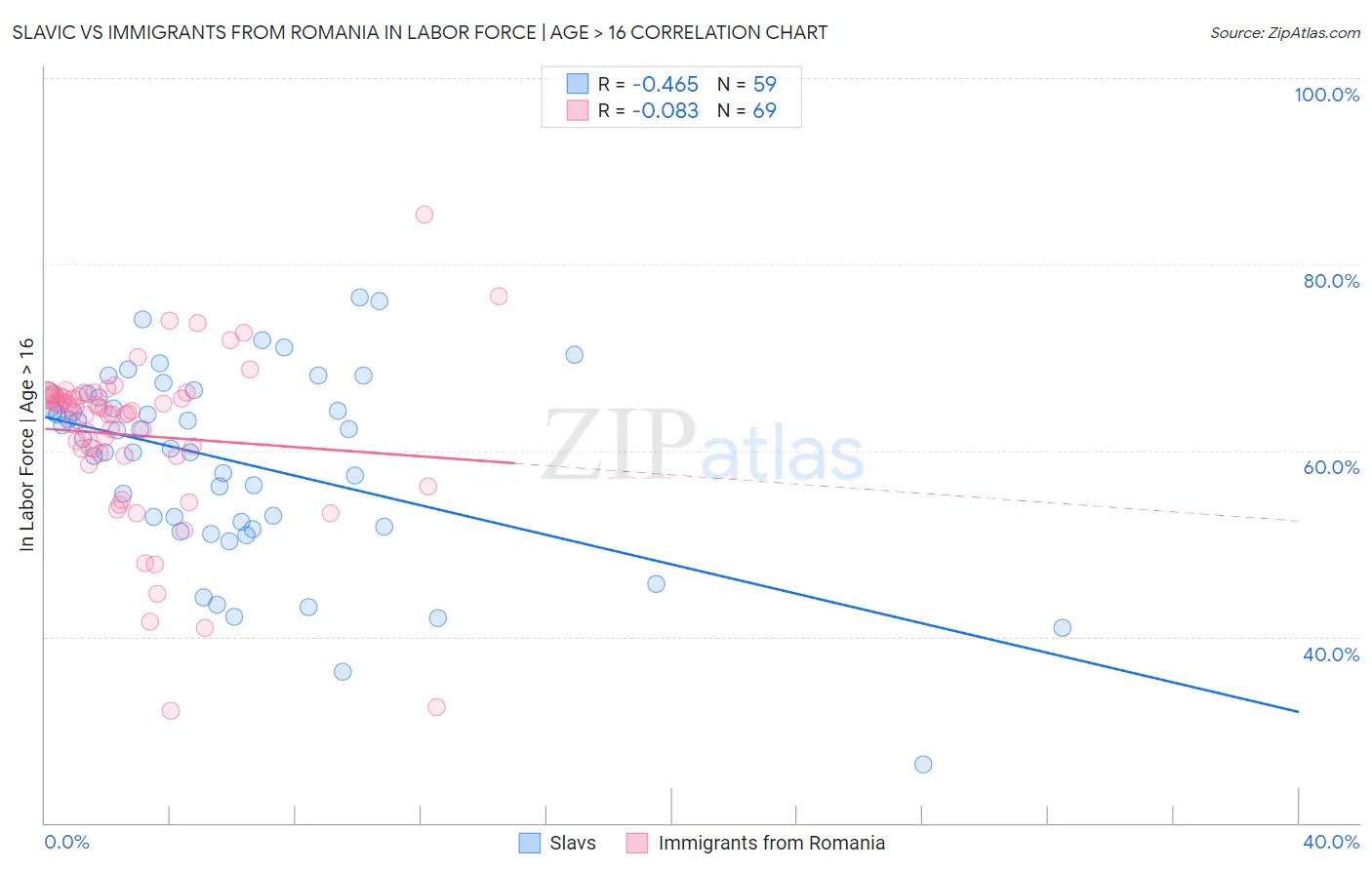 Slavic vs Immigrants from Romania In Labor Force | Age > 16
