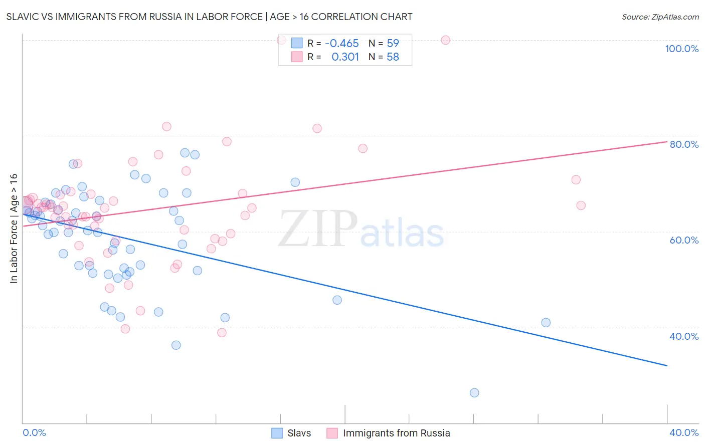 Slavic vs Immigrants from Russia In Labor Force | Age > 16