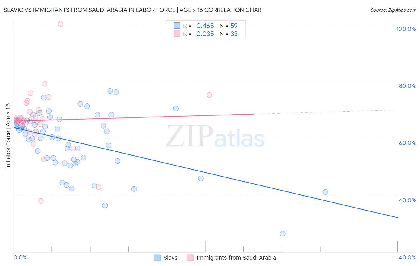 Slavic vs Immigrants from Saudi Arabia In Labor Force | Age > 16