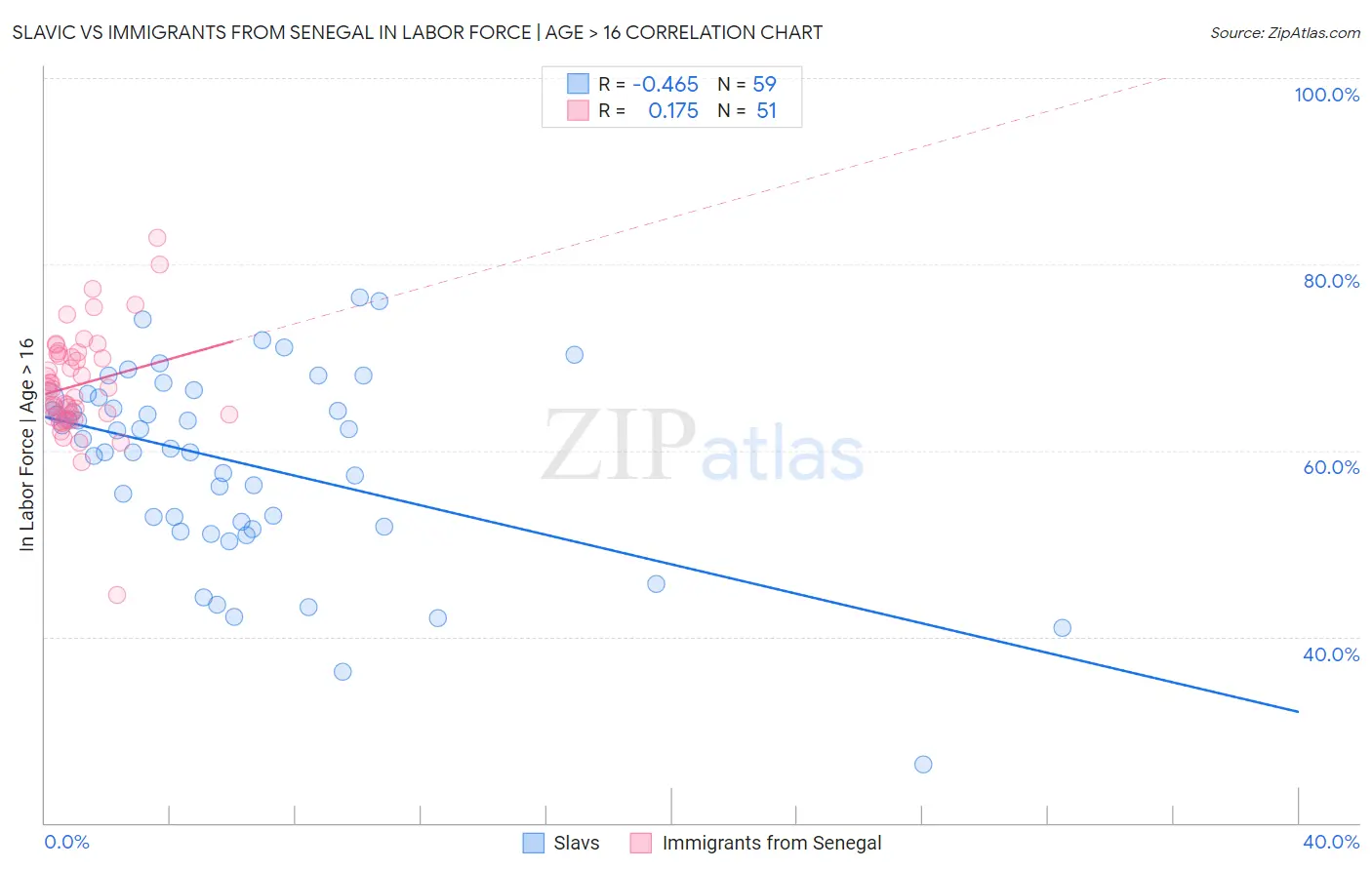 Slavic vs Immigrants from Senegal In Labor Force | Age > 16