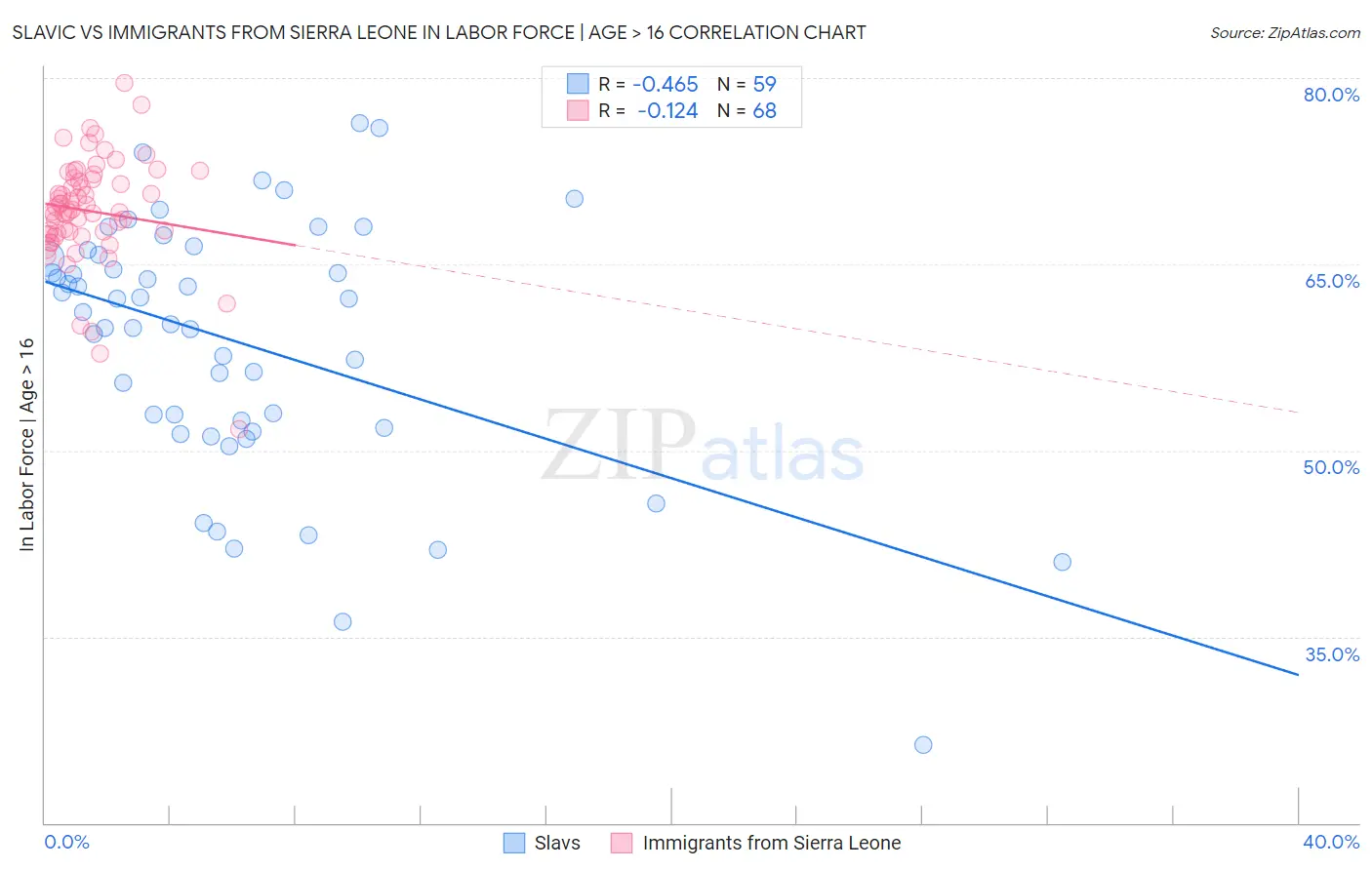 Slavic vs Immigrants from Sierra Leone In Labor Force | Age > 16