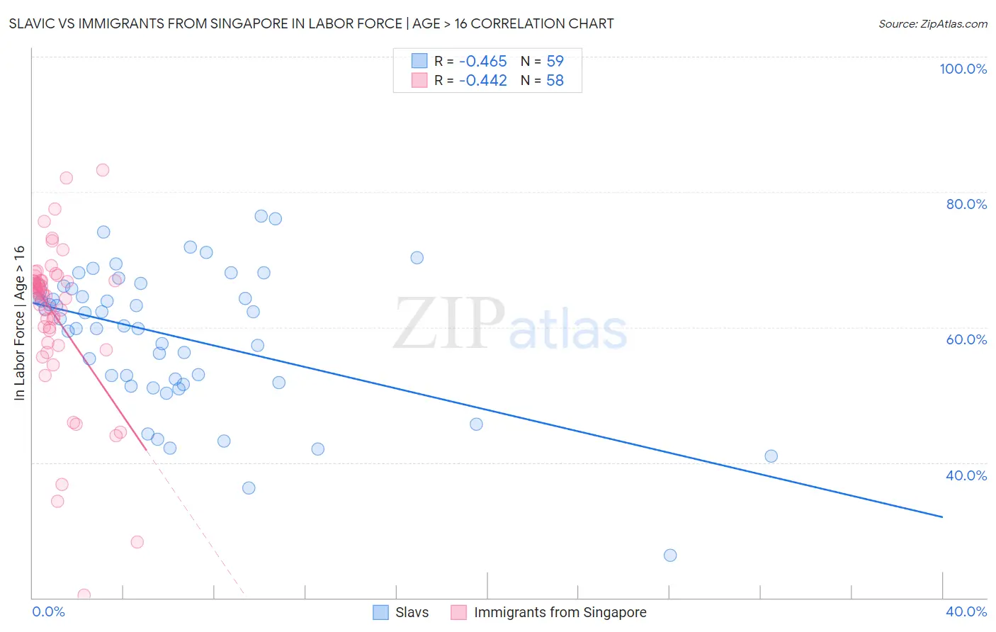 Slavic vs Immigrants from Singapore In Labor Force | Age > 16