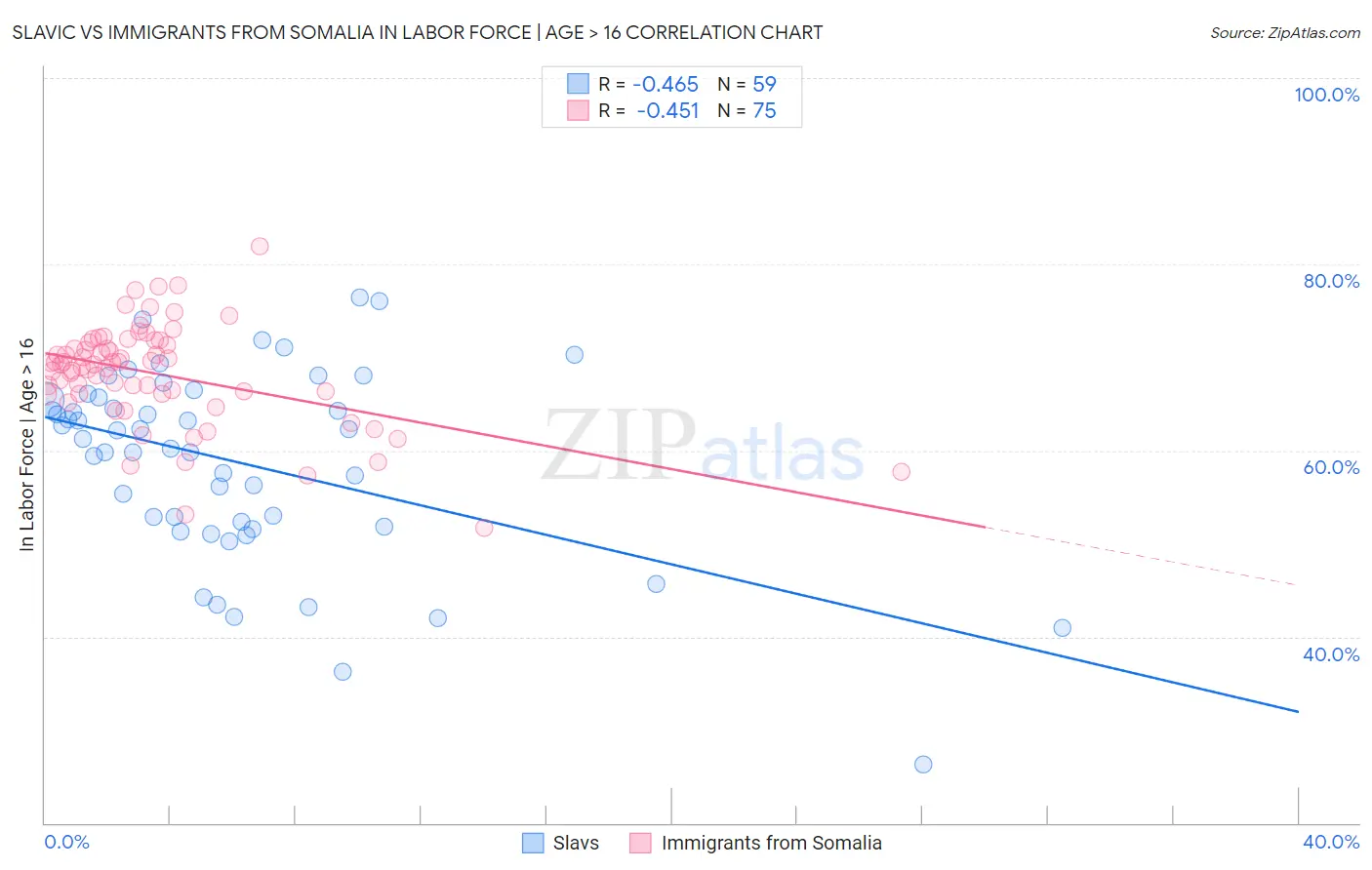 Slavic vs Immigrants from Somalia In Labor Force | Age > 16
