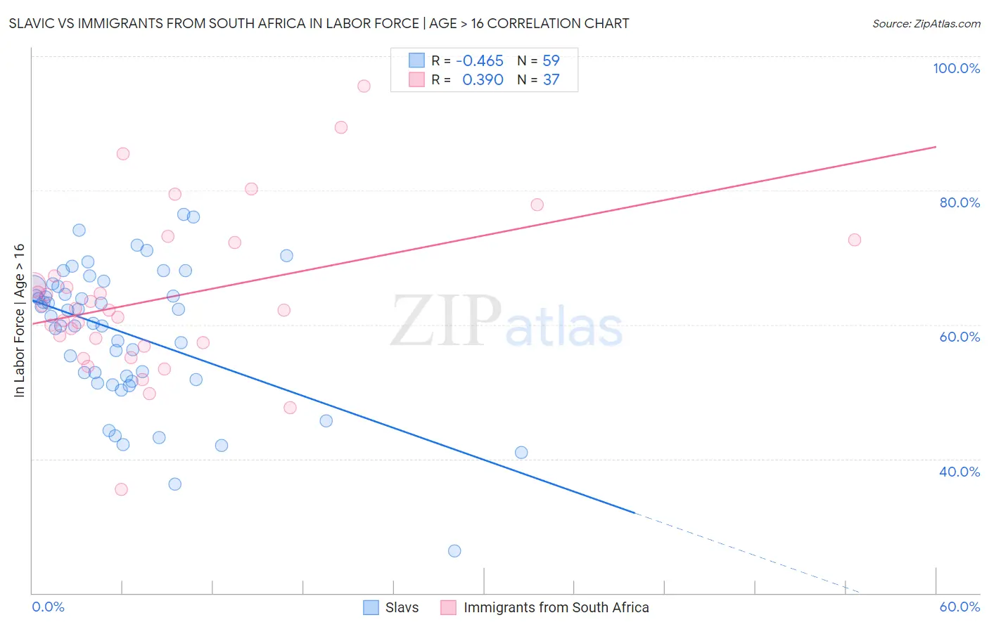 Slavic vs Immigrants from South Africa In Labor Force | Age > 16