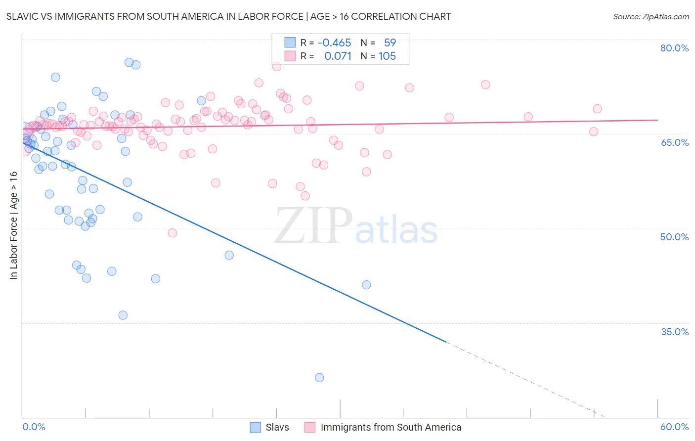 Slavic vs Immigrants from South America In Labor Force | Age > 16