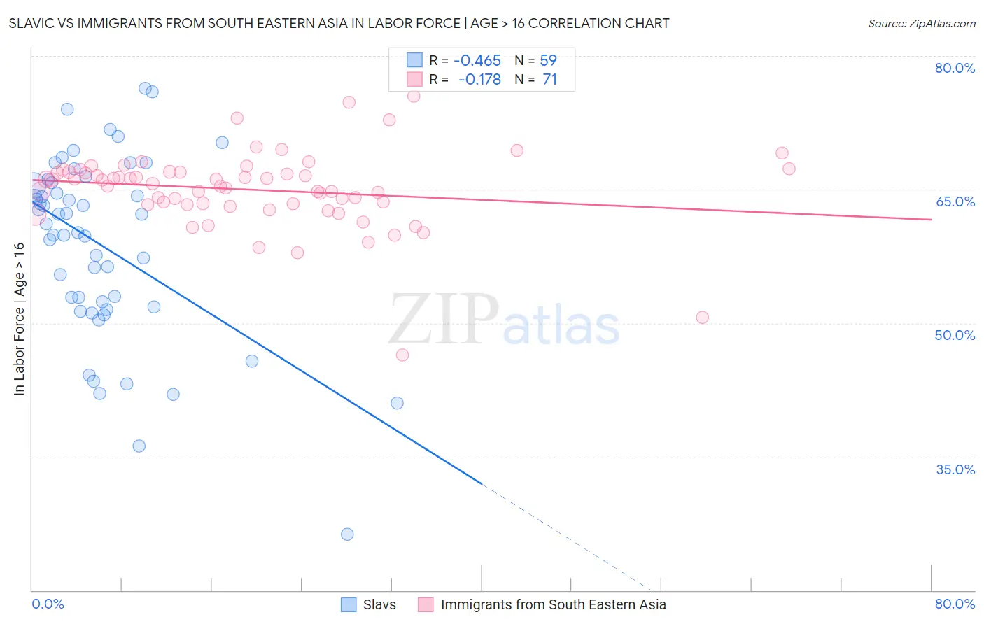 Slavic vs Immigrants from South Eastern Asia In Labor Force | Age > 16