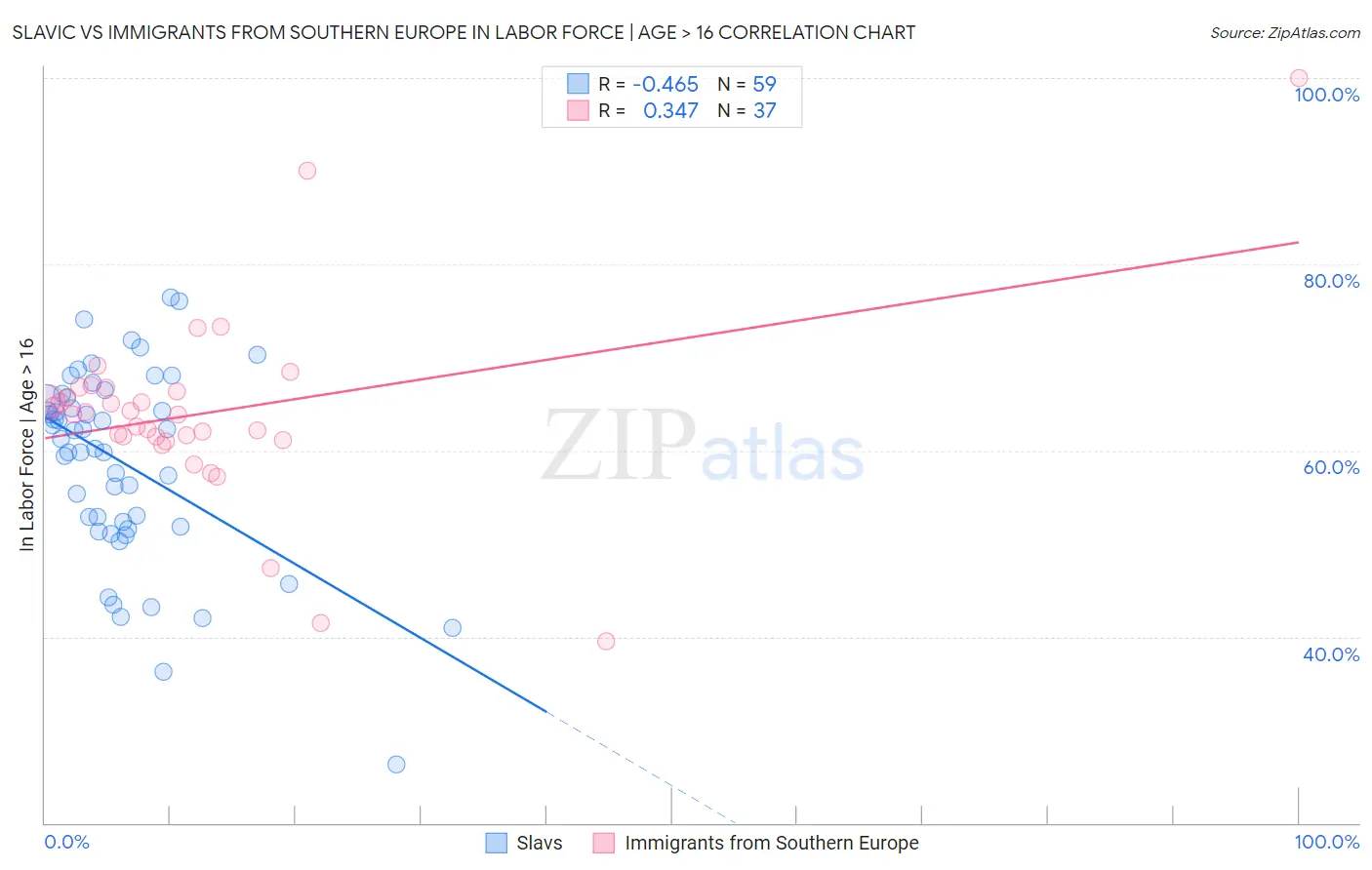 Slavic vs Immigrants from Southern Europe In Labor Force | Age > 16