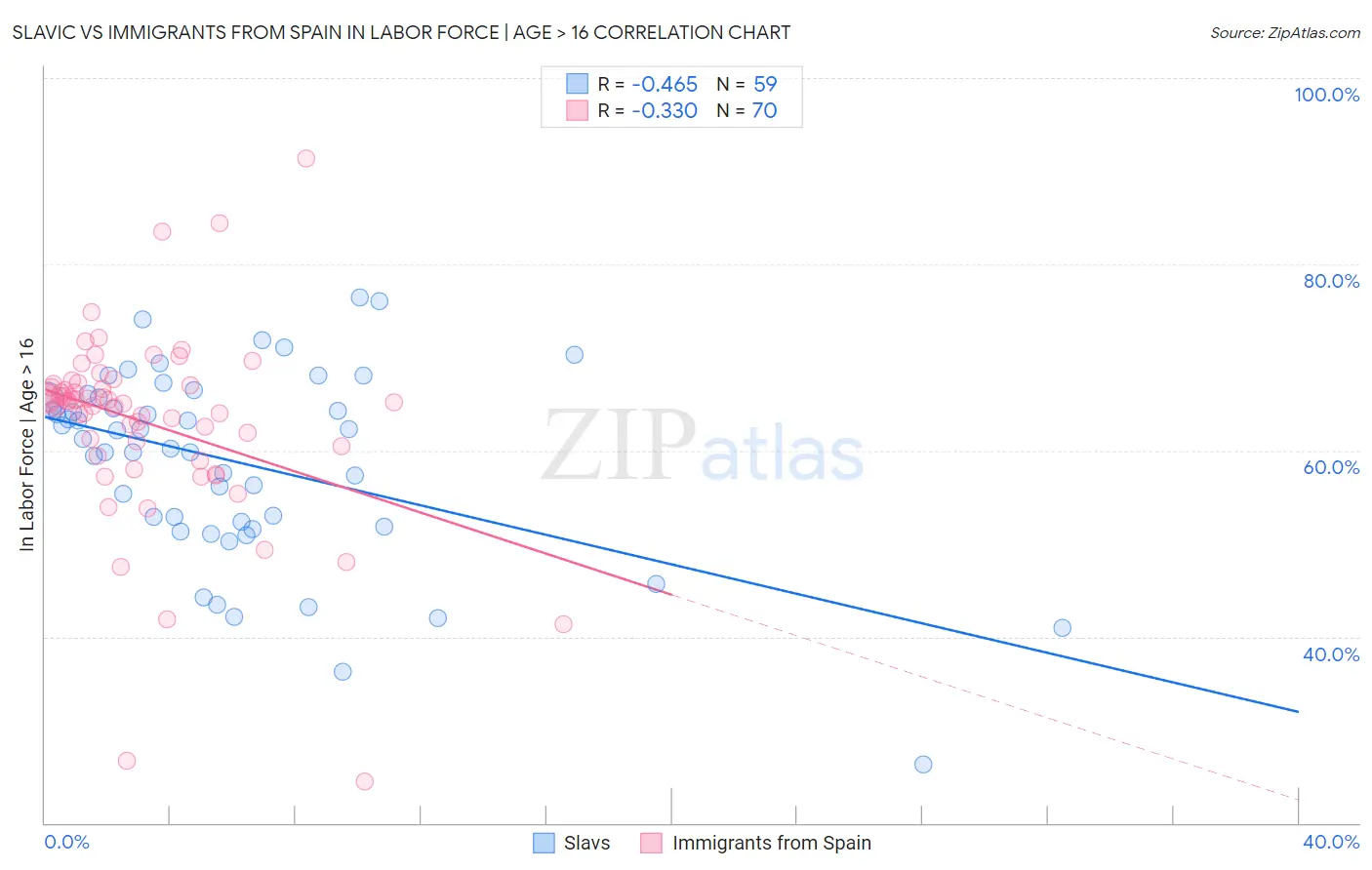 Slavic vs Immigrants from Spain In Labor Force | Age > 16