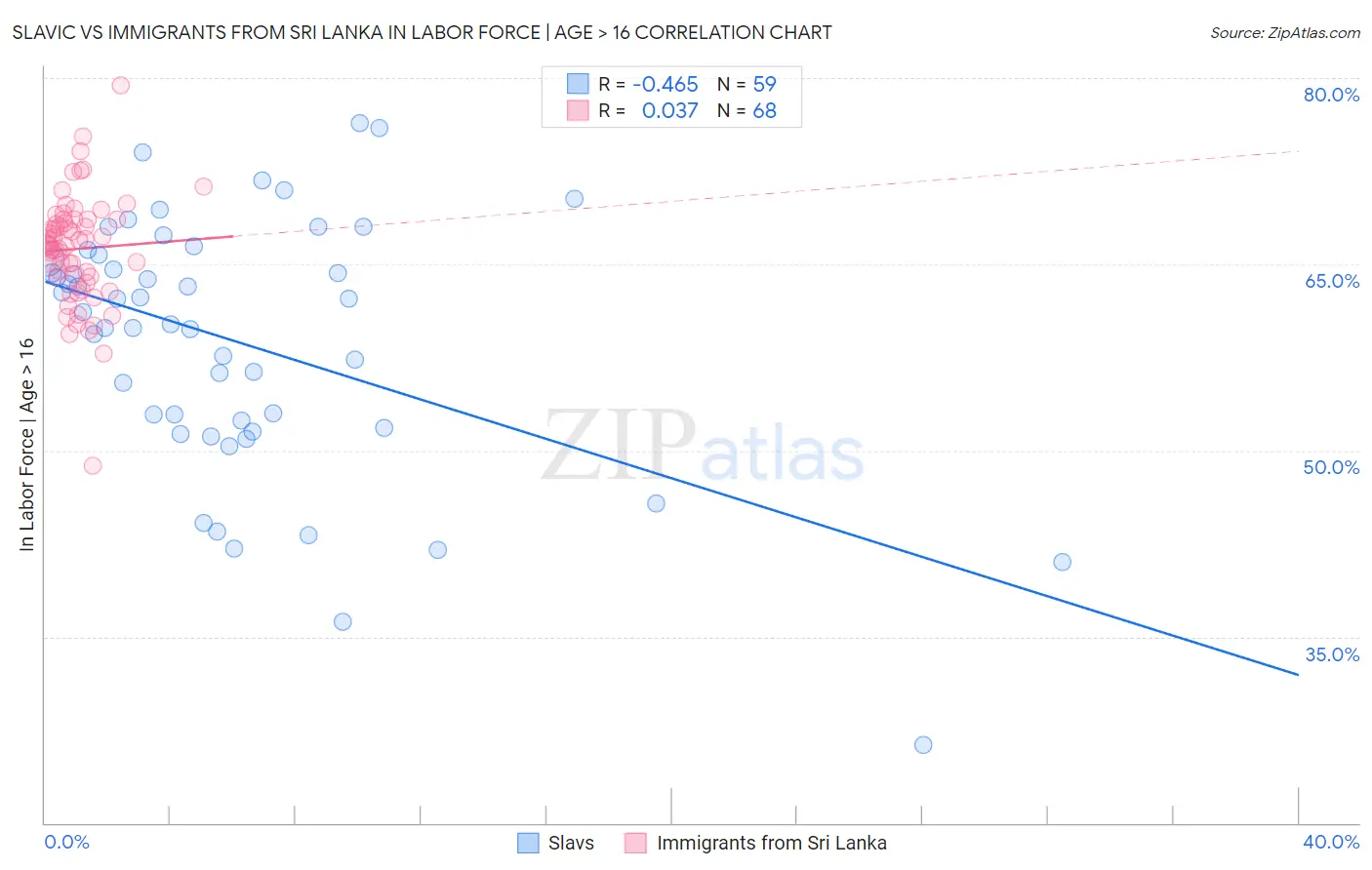 Slavic vs Immigrants from Sri Lanka In Labor Force | Age > 16