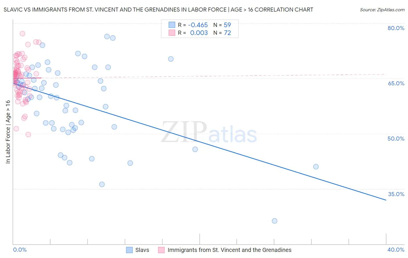 Slavic vs Immigrants from St. Vincent and the Grenadines In Labor Force | Age > 16