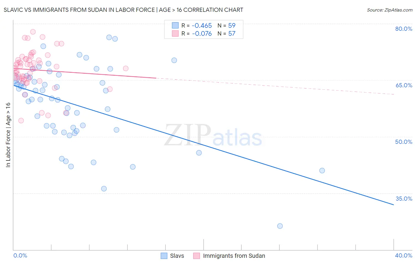 Slavic vs Immigrants from Sudan In Labor Force | Age > 16