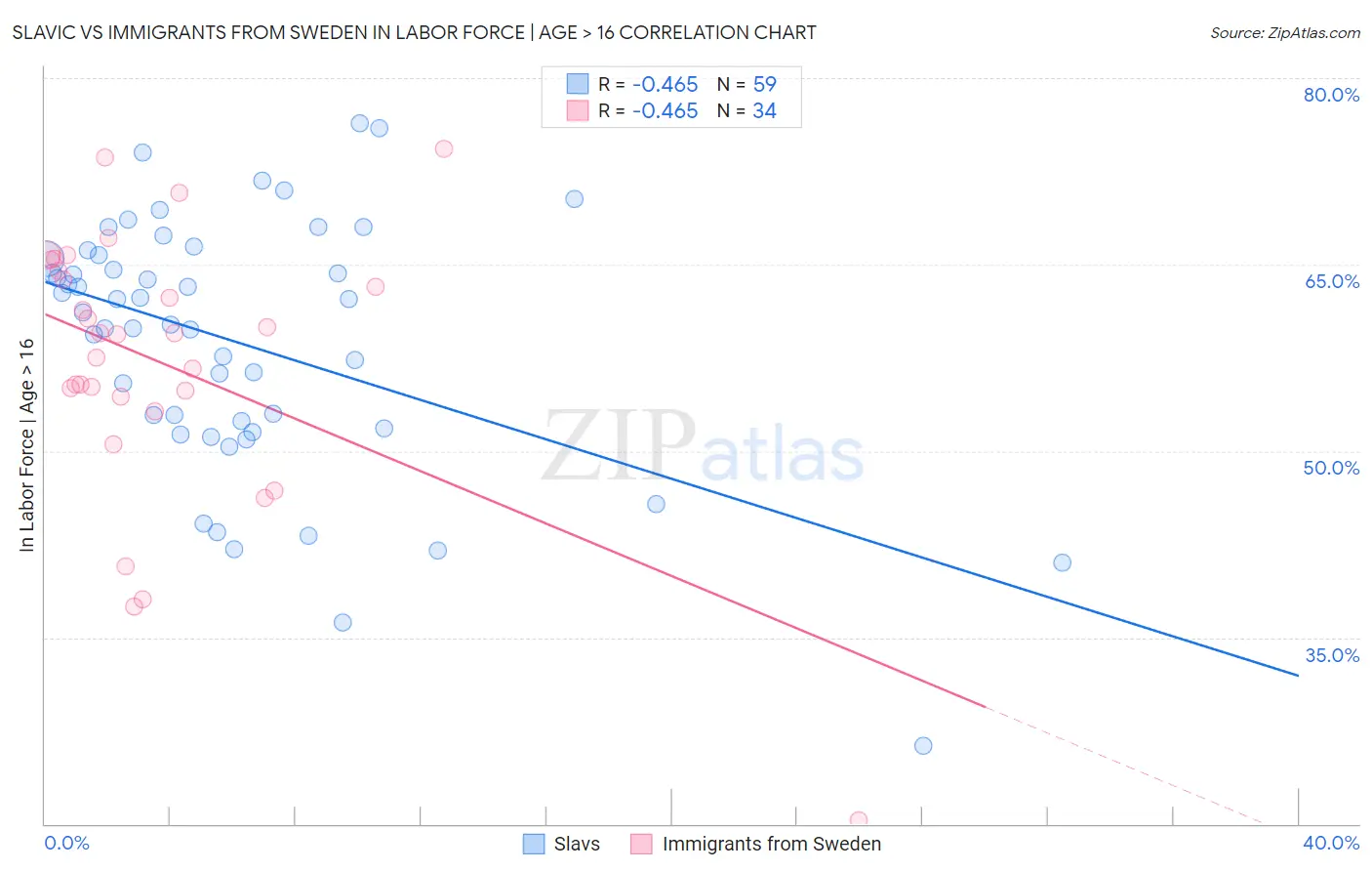 Slavic vs Immigrants from Sweden In Labor Force | Age > 16