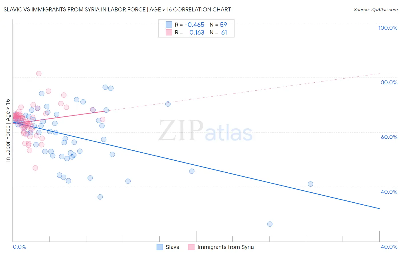 Slavic vs Immigrants from Syria In Labor Force | Age > 16