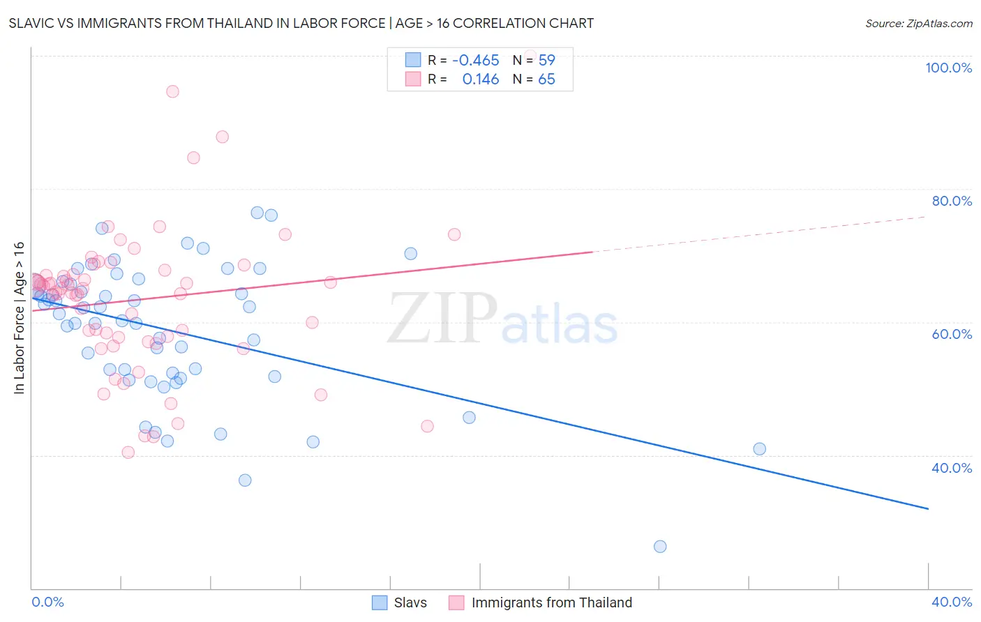 Slavic vs Immigrants from Thailand In Labor Force | Age > 16