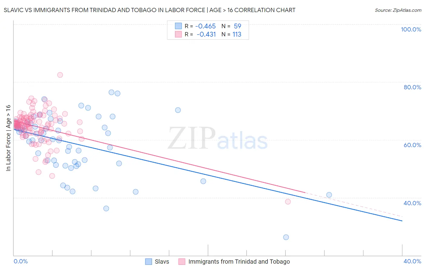 Slavic vs Immigrants from Trinidad and Tobago In Labor Force | Age > 16